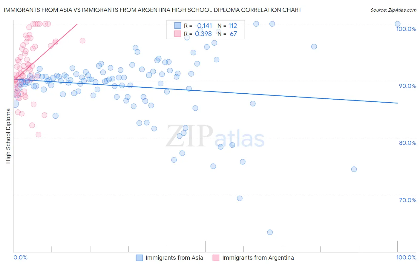 Immigrants from Asia vs Immigrants from Argentina High School Diploma