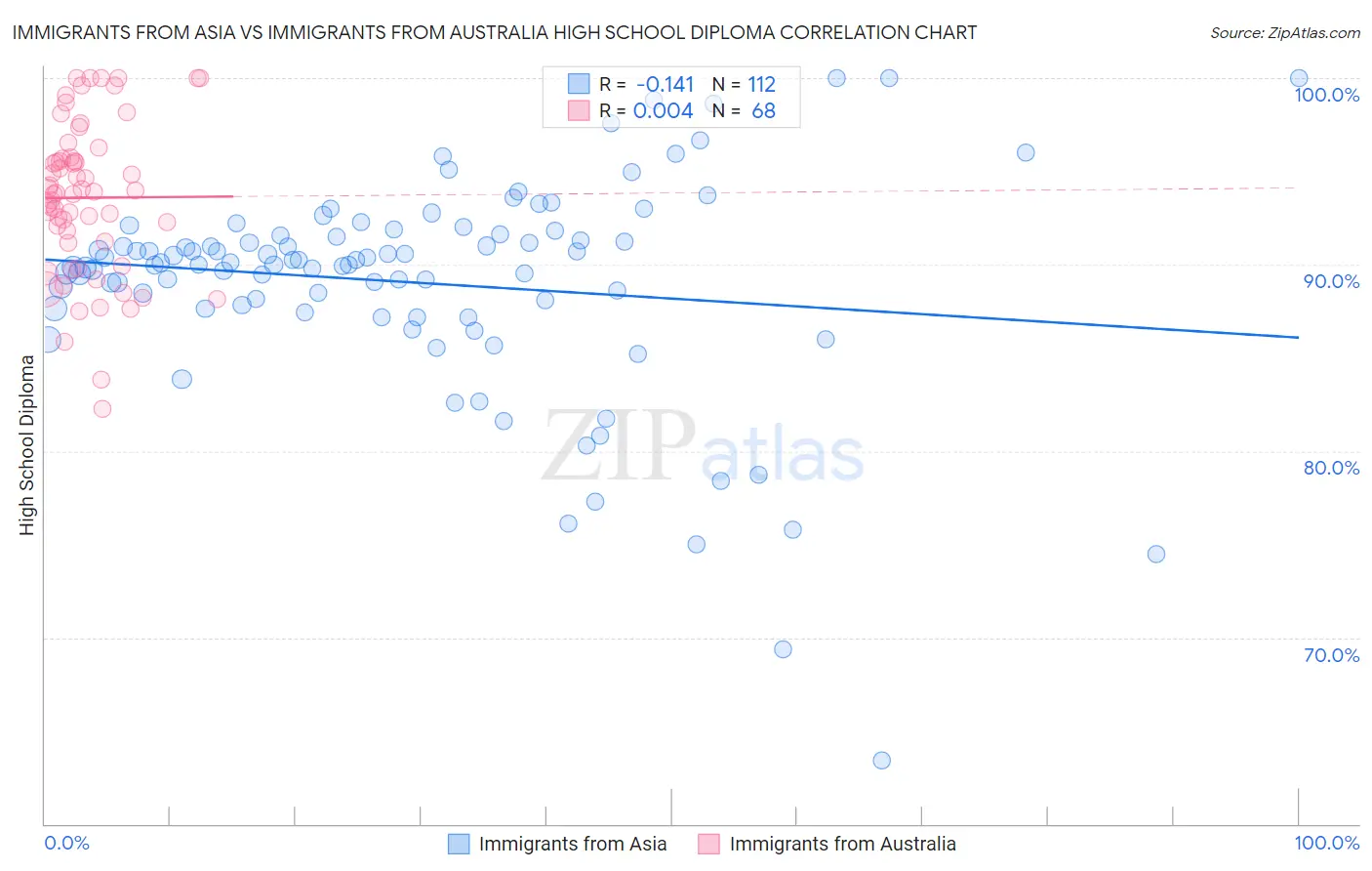 Immigrants from Asia vs Immigrants from Australia High School Diploma