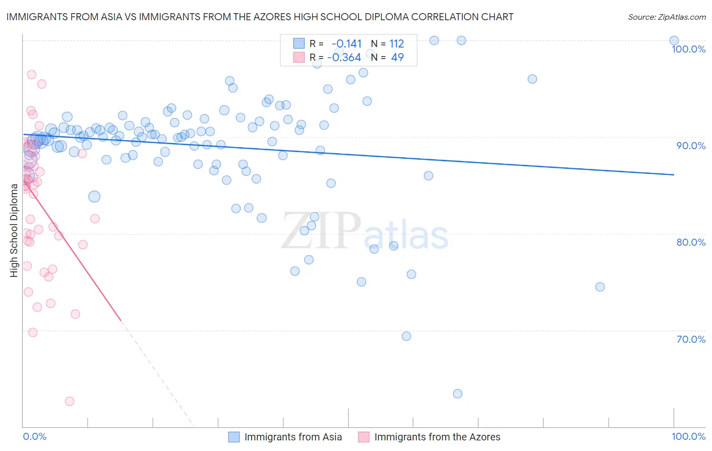 Immigrants from Asia vs Immigrants from the Azores High School Diploma