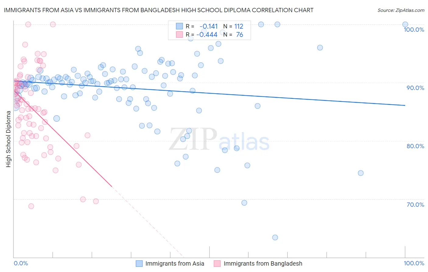 Immigrants from Asia vs Immigrants from Bangladesh High School Diploma