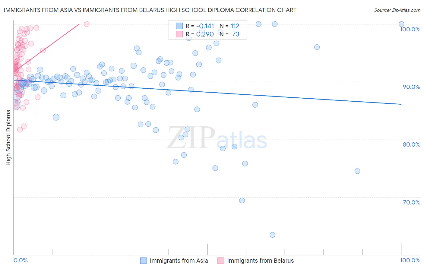 Immigrants from Asia vs Immigrants from Belarus High School Diploma