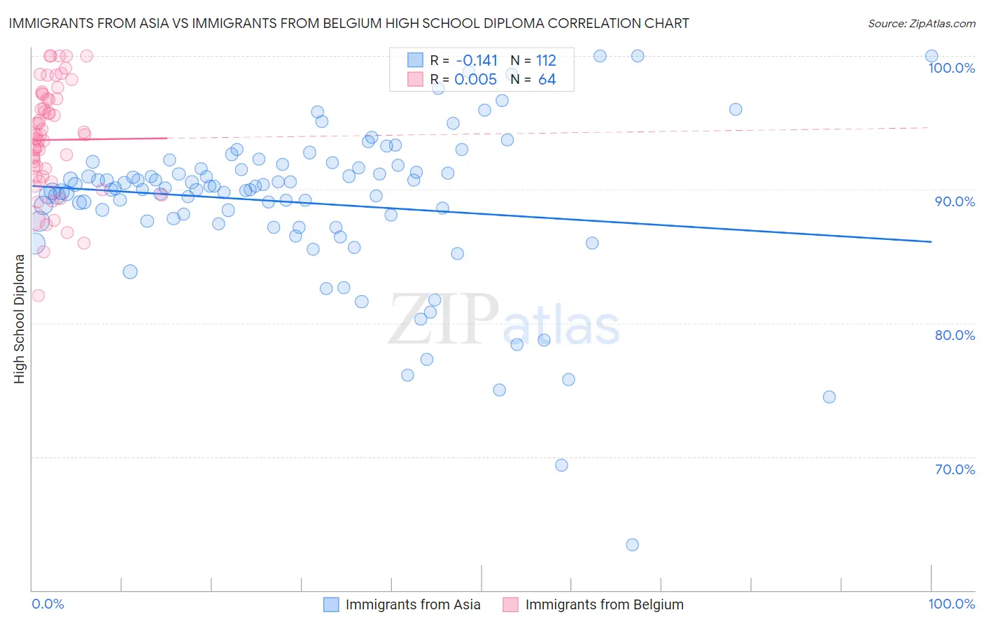 Immigrants from Asia vs Immigrants from Belgium High School Diploma