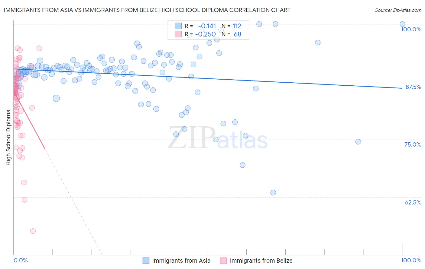 Immigrants from Asia vs Immigrants from Belize High School Diploma