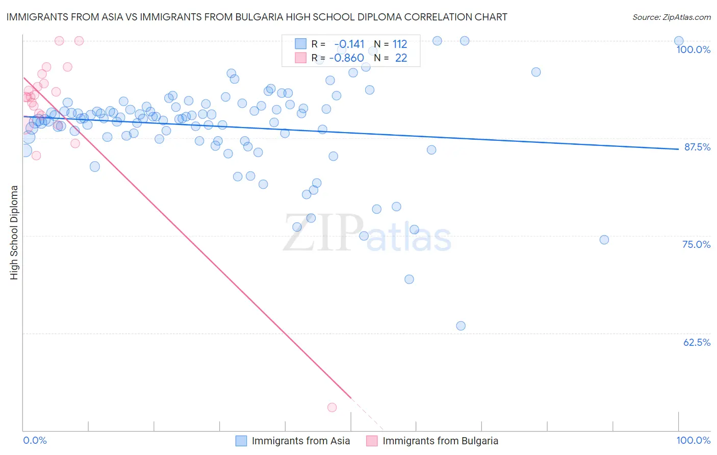 Immigrants from Asia vs Immigrants from Bulgaria High School Diploma