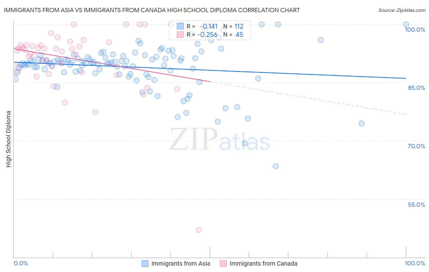 Immigrants from Asia vs Immigrants from Canada High School Diploma