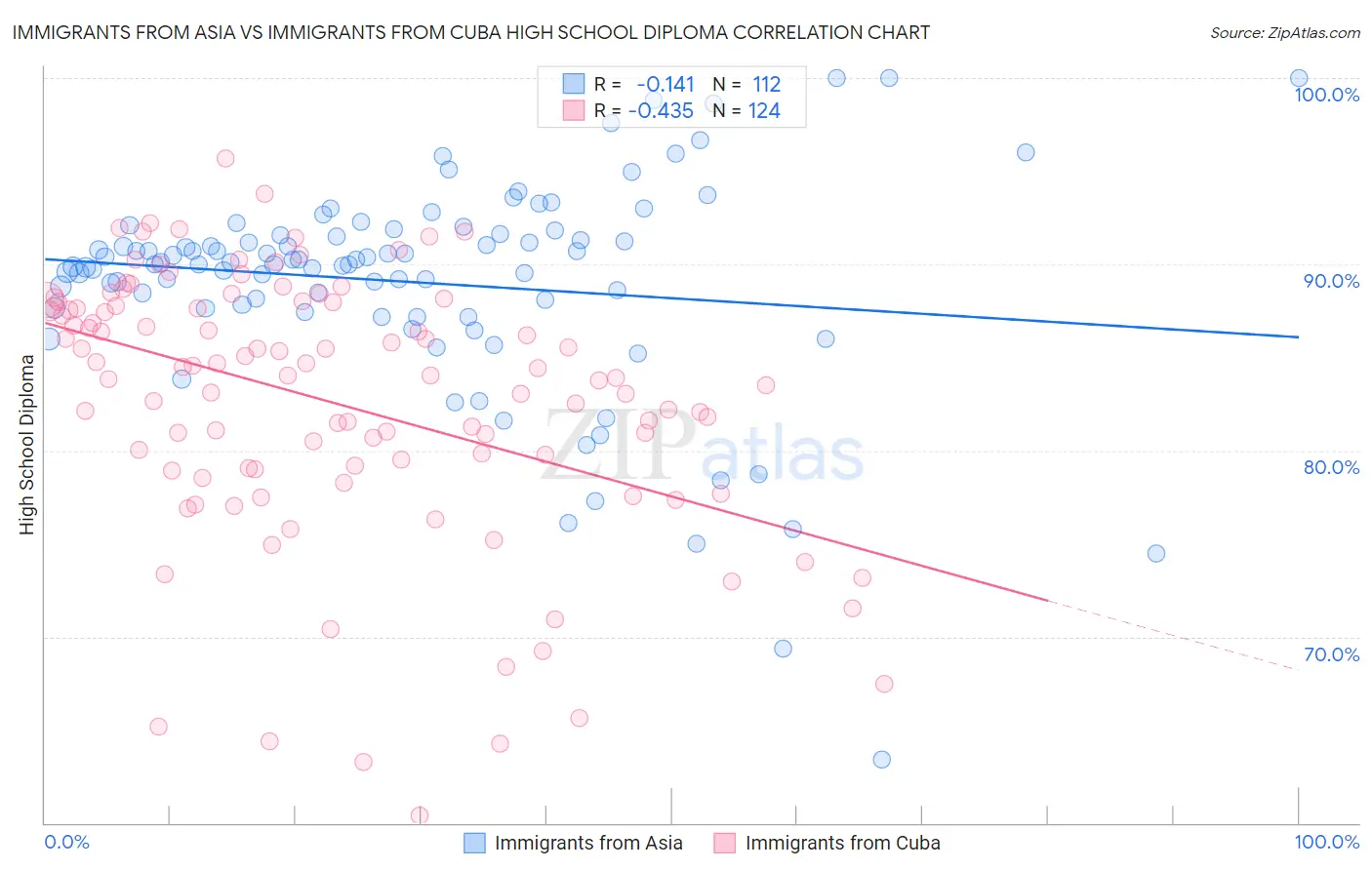 Immigrants from Asia vs Immigrants from Cuba High School Diploma