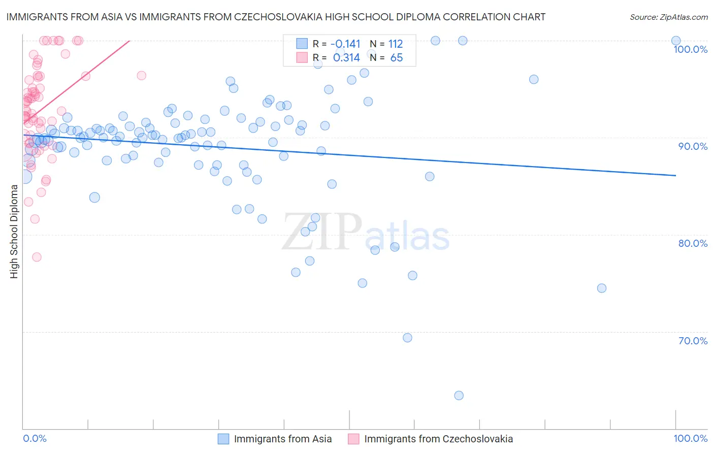 Immigrants from Asia vs Immigrants from Czechoslovakia High School Diploma