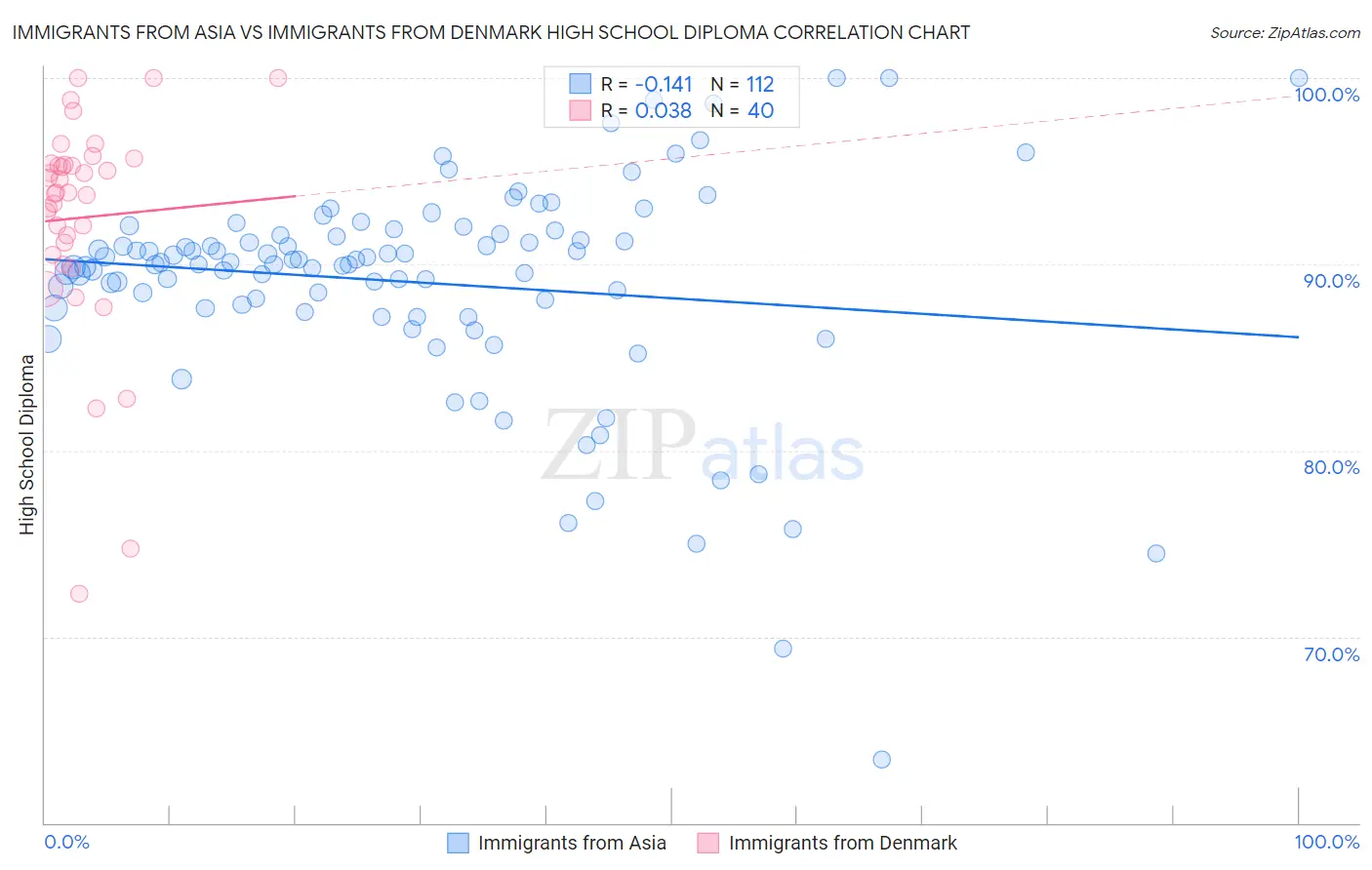 Immigrants from Asia vs Immigrants from Denmark High School Diploma