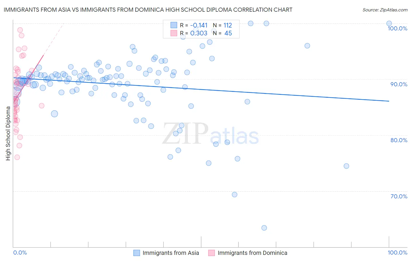 Immigrants from Asia vs Immigrants from Dominica High School Diploma