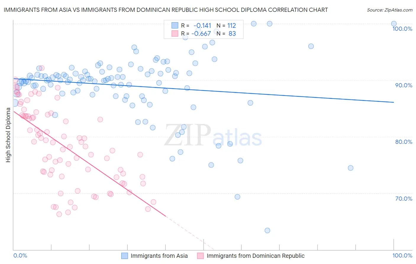Immigrants from Asia vs Immigrants from Dominican Republic High School Diploma