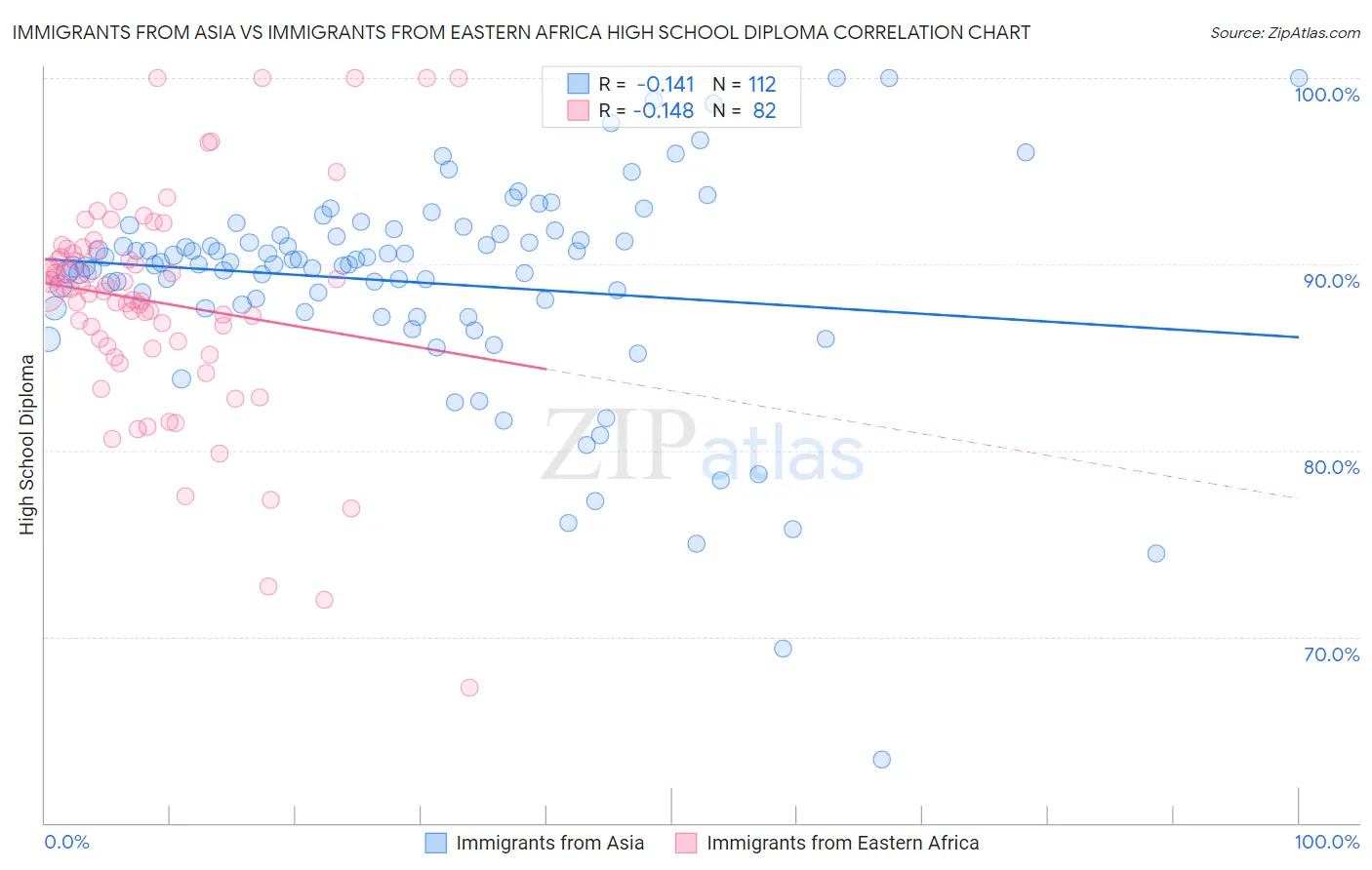 Immigrants from Asia vs Immigrants from Eastern Africa High School Diploma