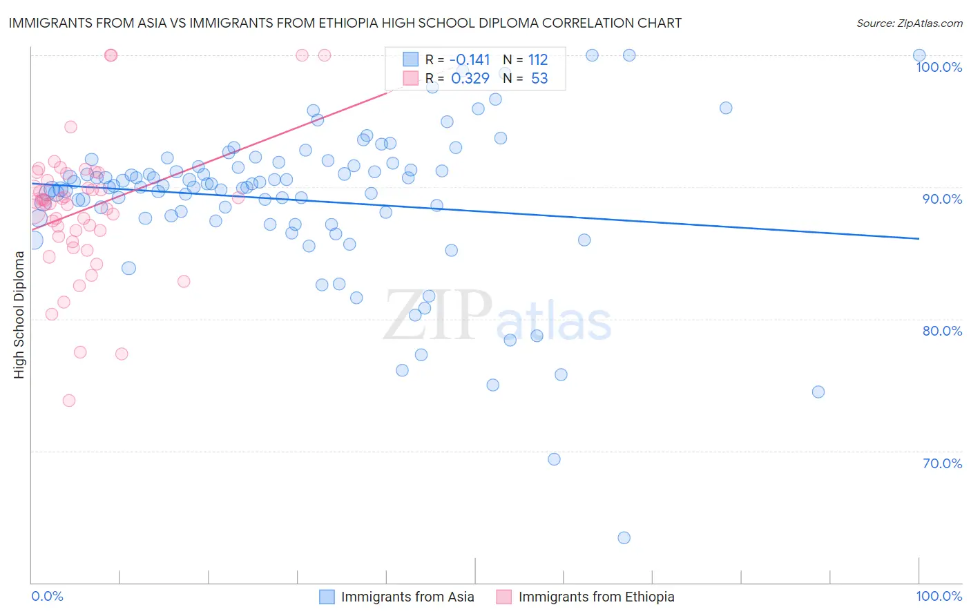 Immigrants from Asia vs Immigrants from Ethiopia High School Diploma