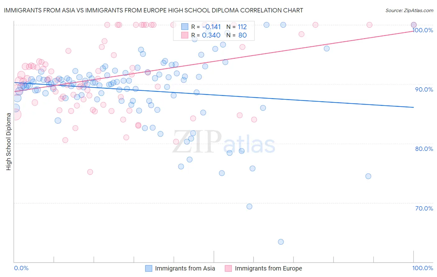 Immigrants from Asia vs Immigrants from Europe High School Diploma
