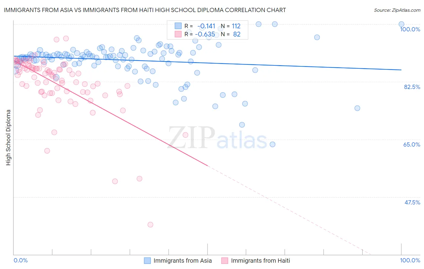 Immigrants from Asia vs Immigrants from Haiti High School Diploma