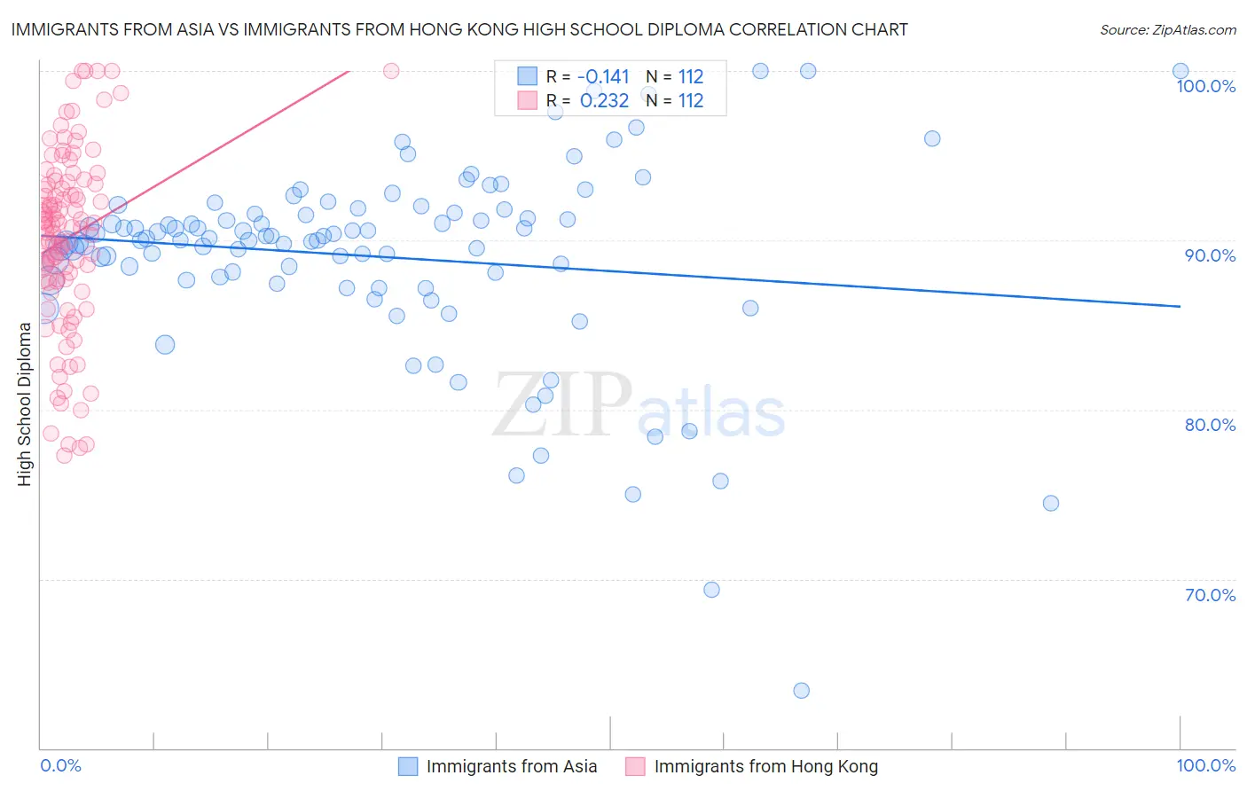 Immigrants from Asia vs Immigrants from Hong Kong High School Diploma