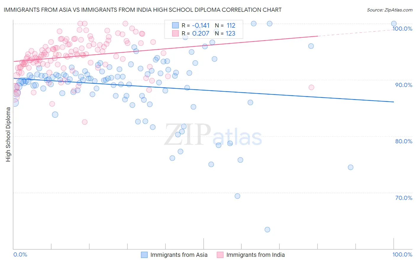 Immigrants from Asia vs Immigrants from India High School Diploma