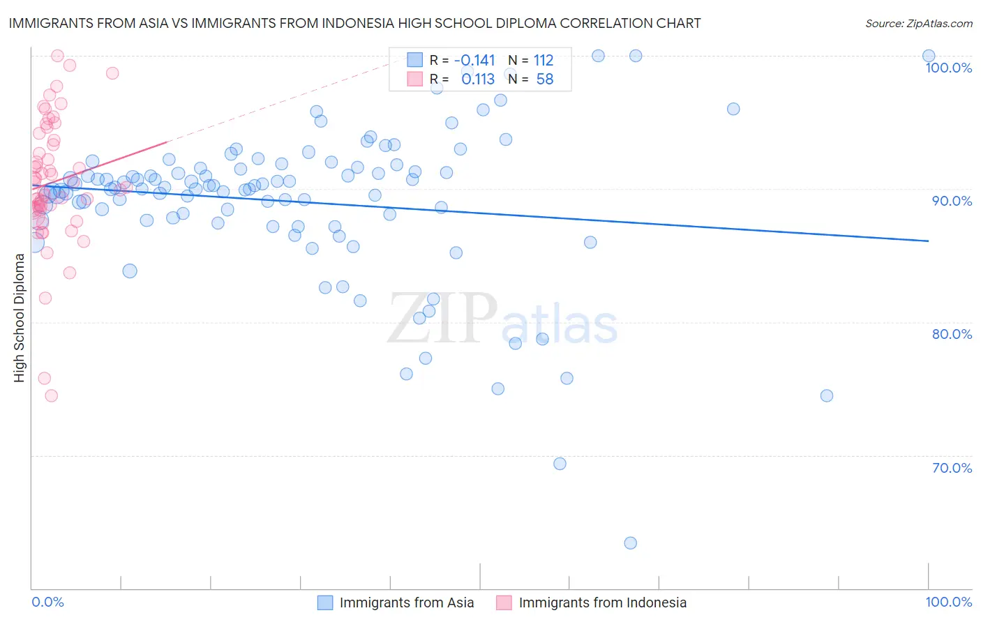 Immigrants from Asia vs Immigrants from Indonesia High School Diploma