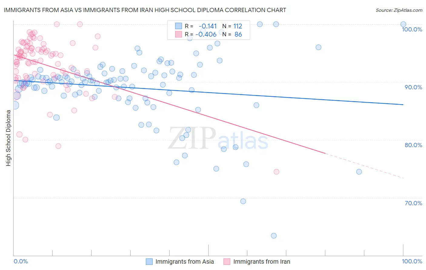 Immigrants from Asia vs Immigrants from Iran High School Diploma