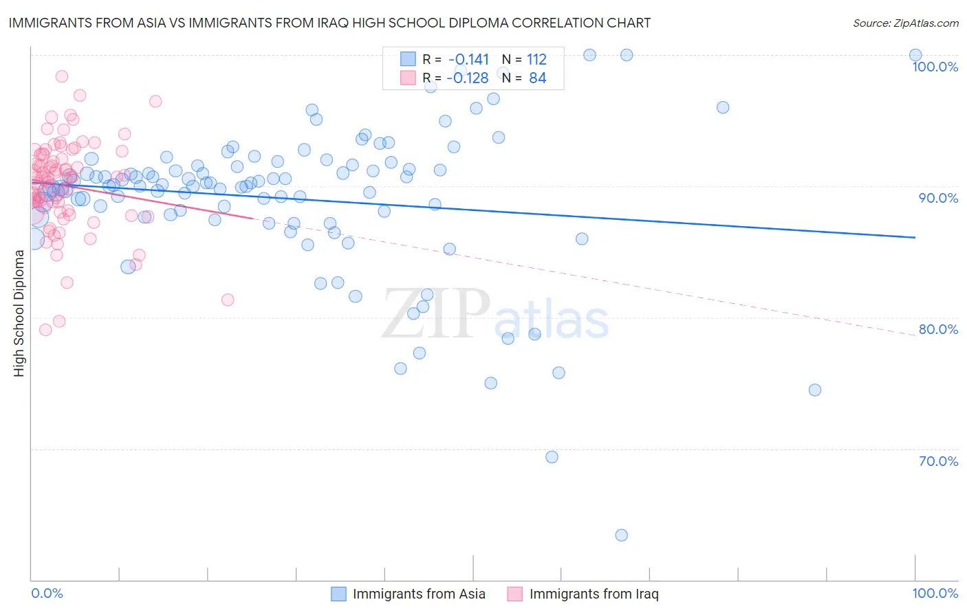 Immigrants from Asia vs Immigrants from Iraq High School Diploma