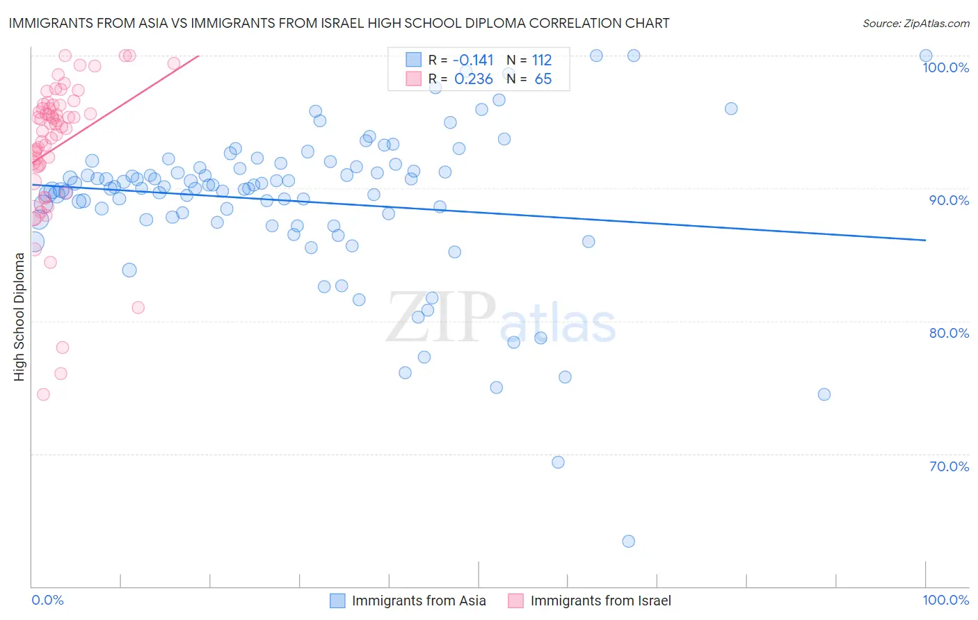 Immigrants from Asia vs Immigrants from Israel High School Diploma