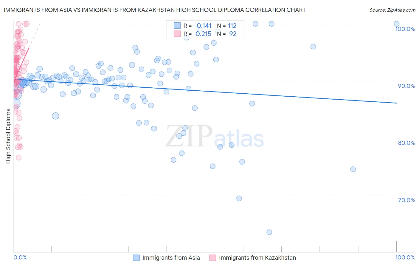 Immigrants from Asia vs Immigrants from Kazakhstan High School Diploma