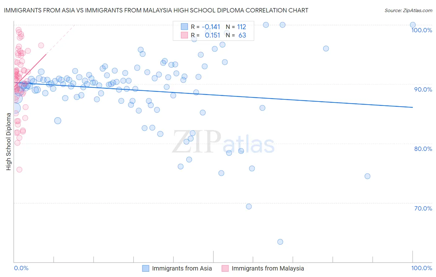 Immigrants from Asia vs Immigrants from Malaysia High School Diploma