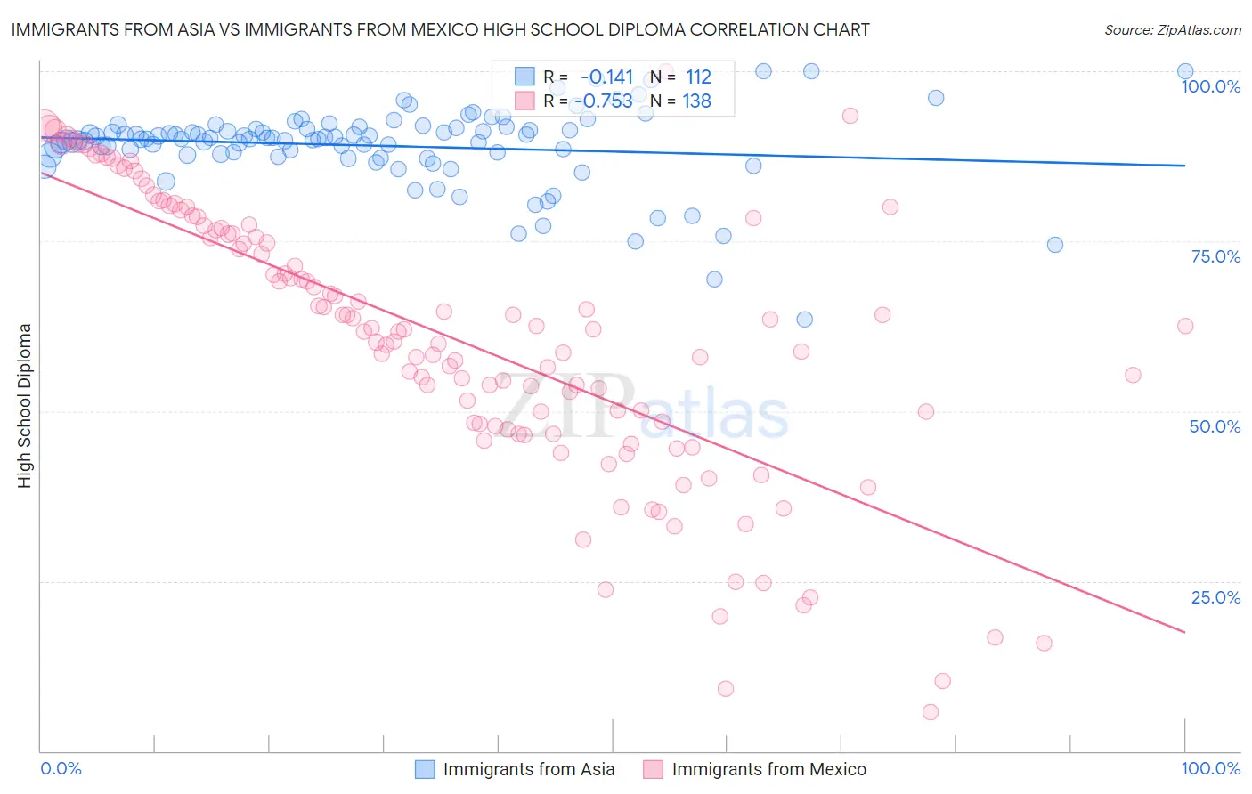 Immigrants from Asia vs Immigrants from Mexico High School Diploma
