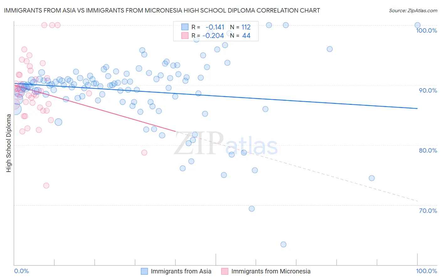 Immigrants from Asia vs Immigrants from Micronesia High School Diploma