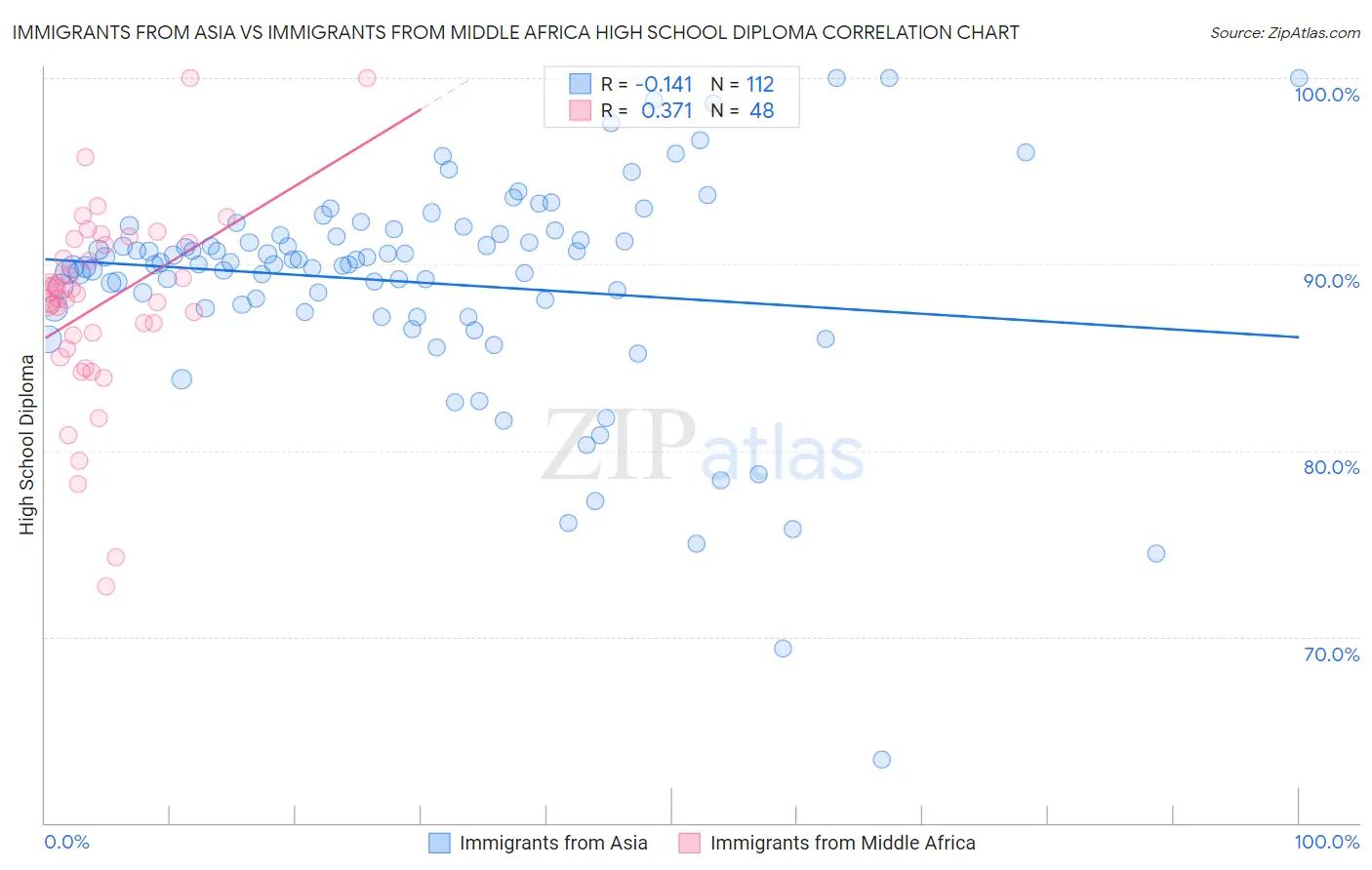Immigrants from Asia vs Immigrants from Middle Africa High School Diploma