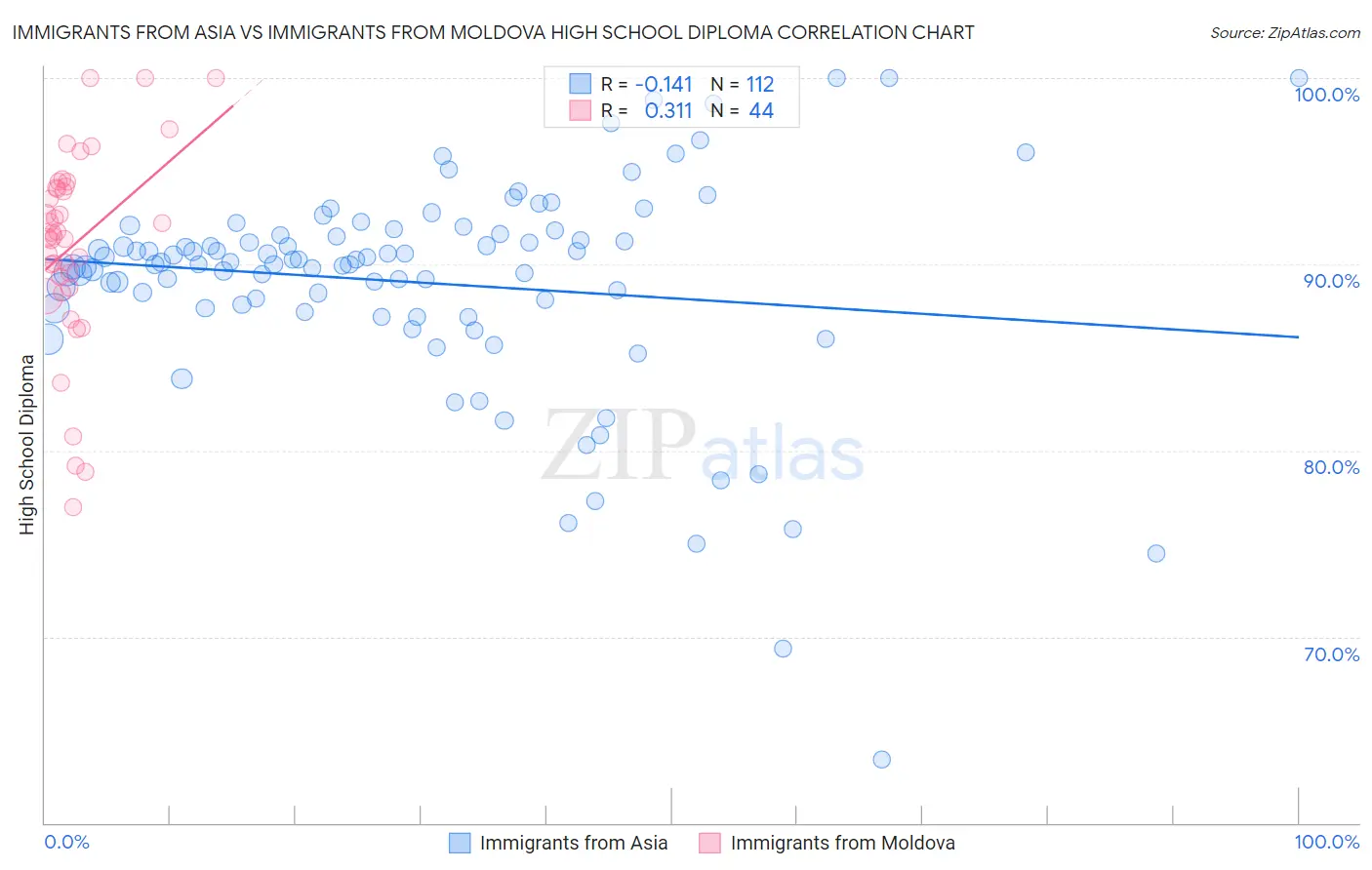 Immigrants from Asia vs Immigrants from Moldova High School Diploma