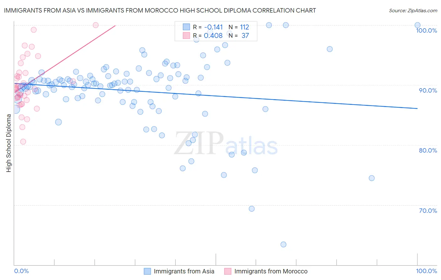 Immigrants from Asia vs Immigrants from Morocco High School Diploma