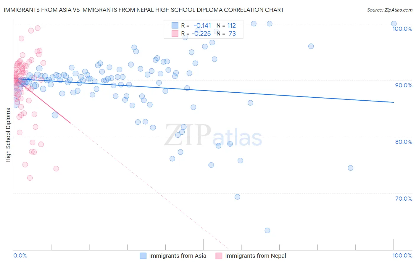 Immigrants from Asia vs Immigrants from Nepal High School Diploma