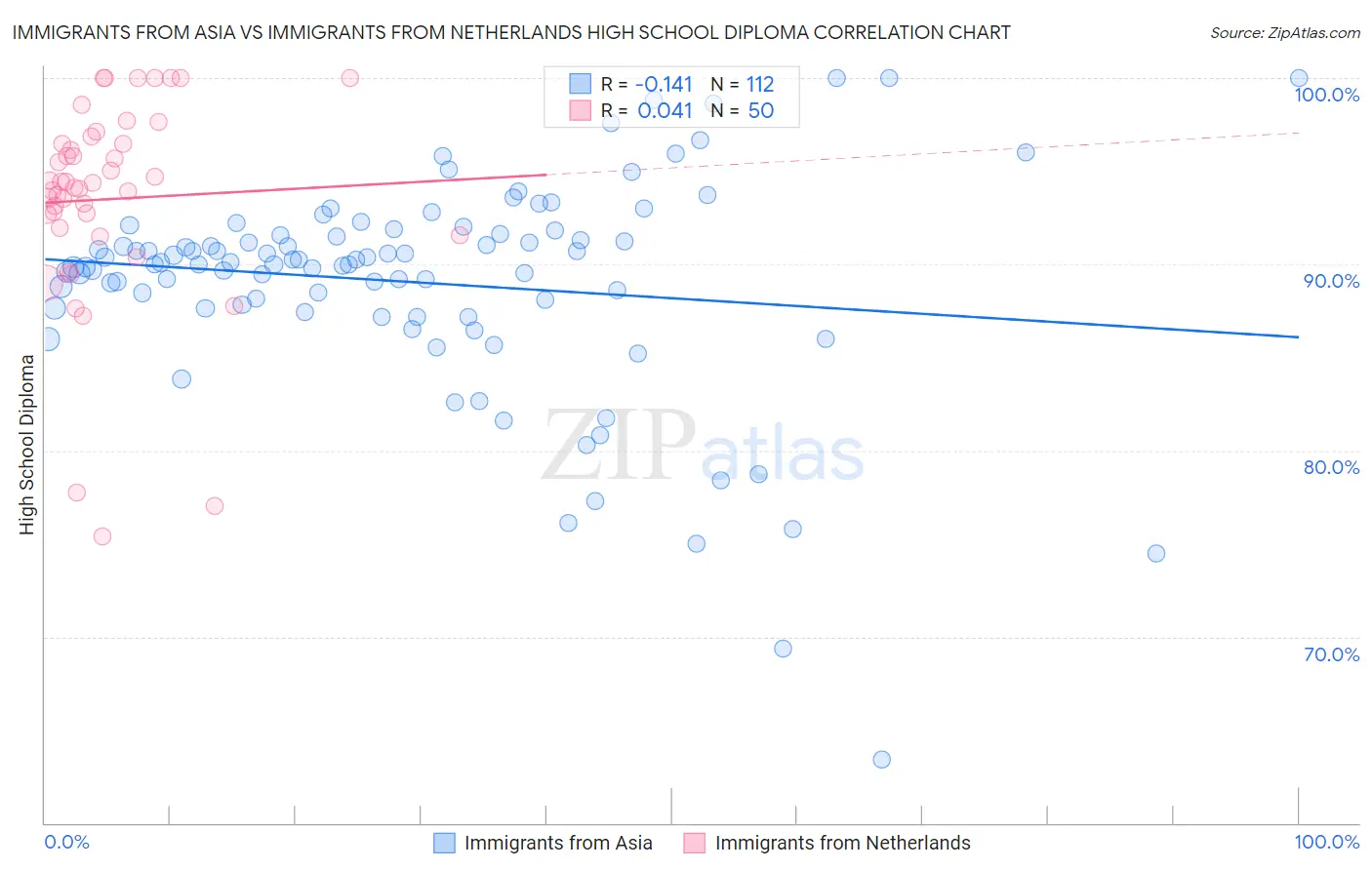 Immigrants from Asia vs Immigrants from Netherlands High School Diploma