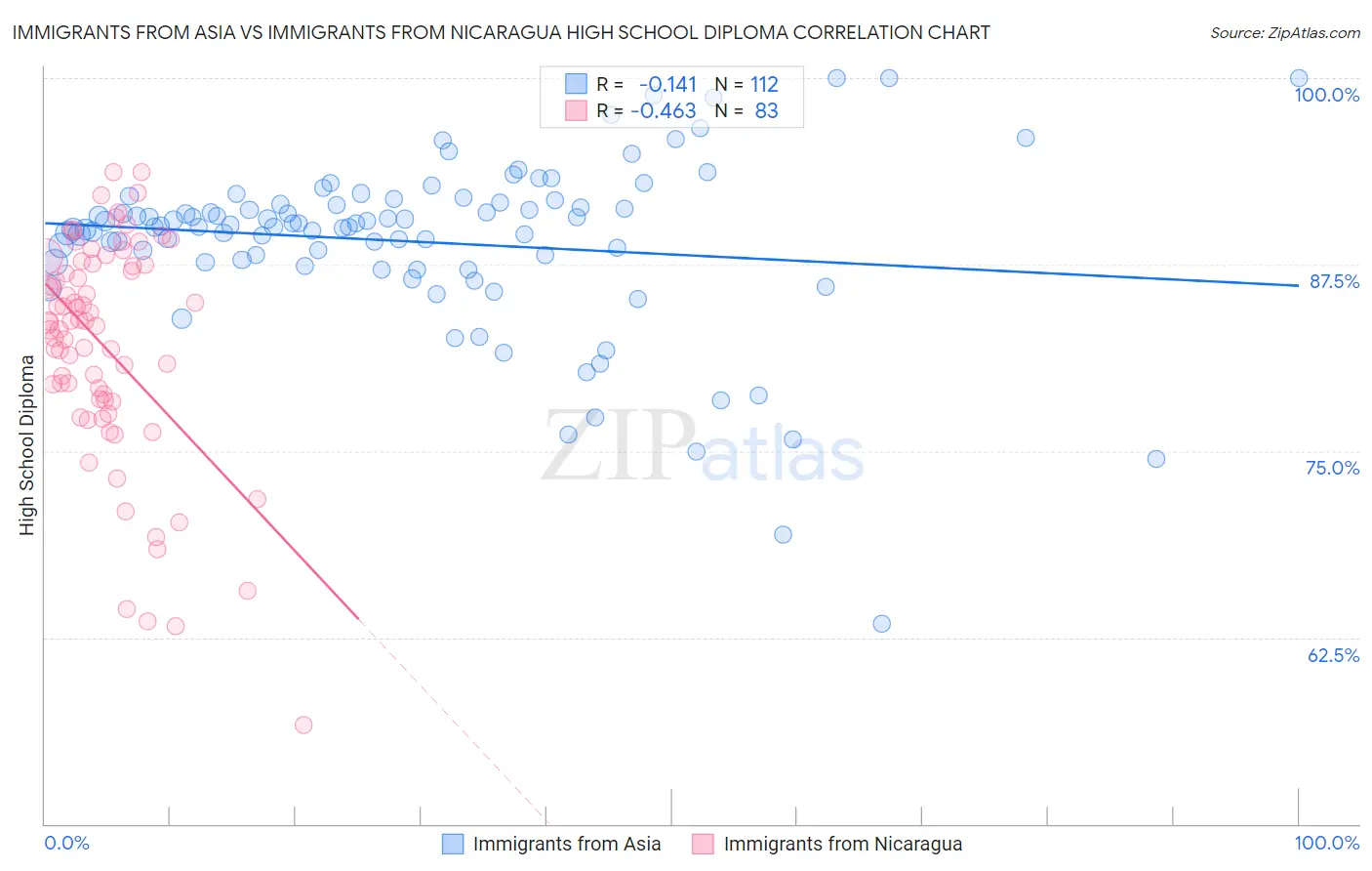 Immigrants from Asia vs Immigrants from Nicaragua High School Diploma