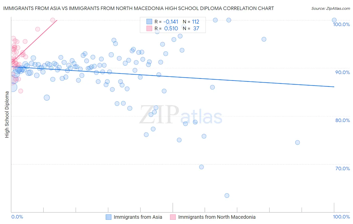 Immigrants from Asia vs Immigrants from North Macedonia High School Diploma