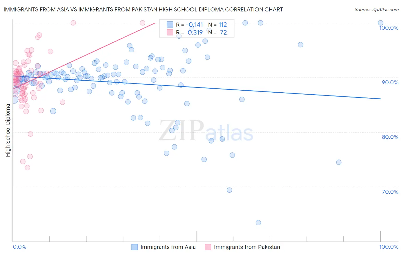 Immigrants from Asia vs Immigrants from Pakistan High School Diploma
