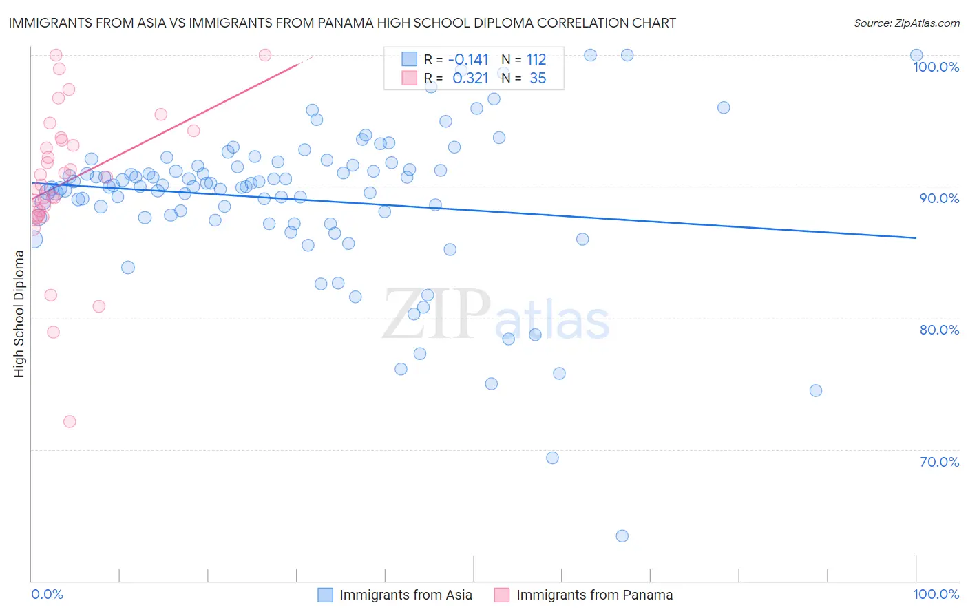 Immigrants from Asia vs Immigrants from Panama High School Diploma