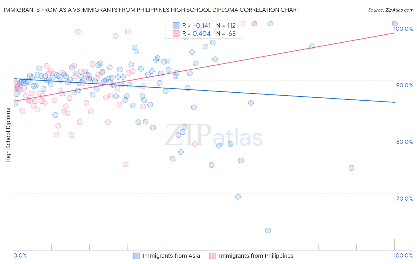 Immigrants from Asia vs Immigrants from Philippines High School Diploma