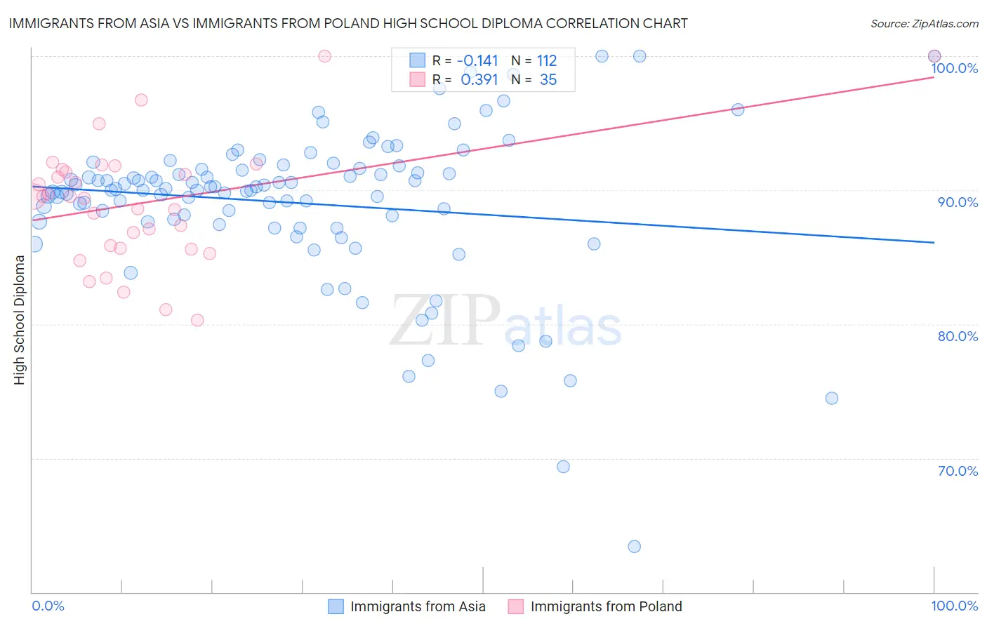Immigrants from Asia vs Immigrants from Poland High School Diploma