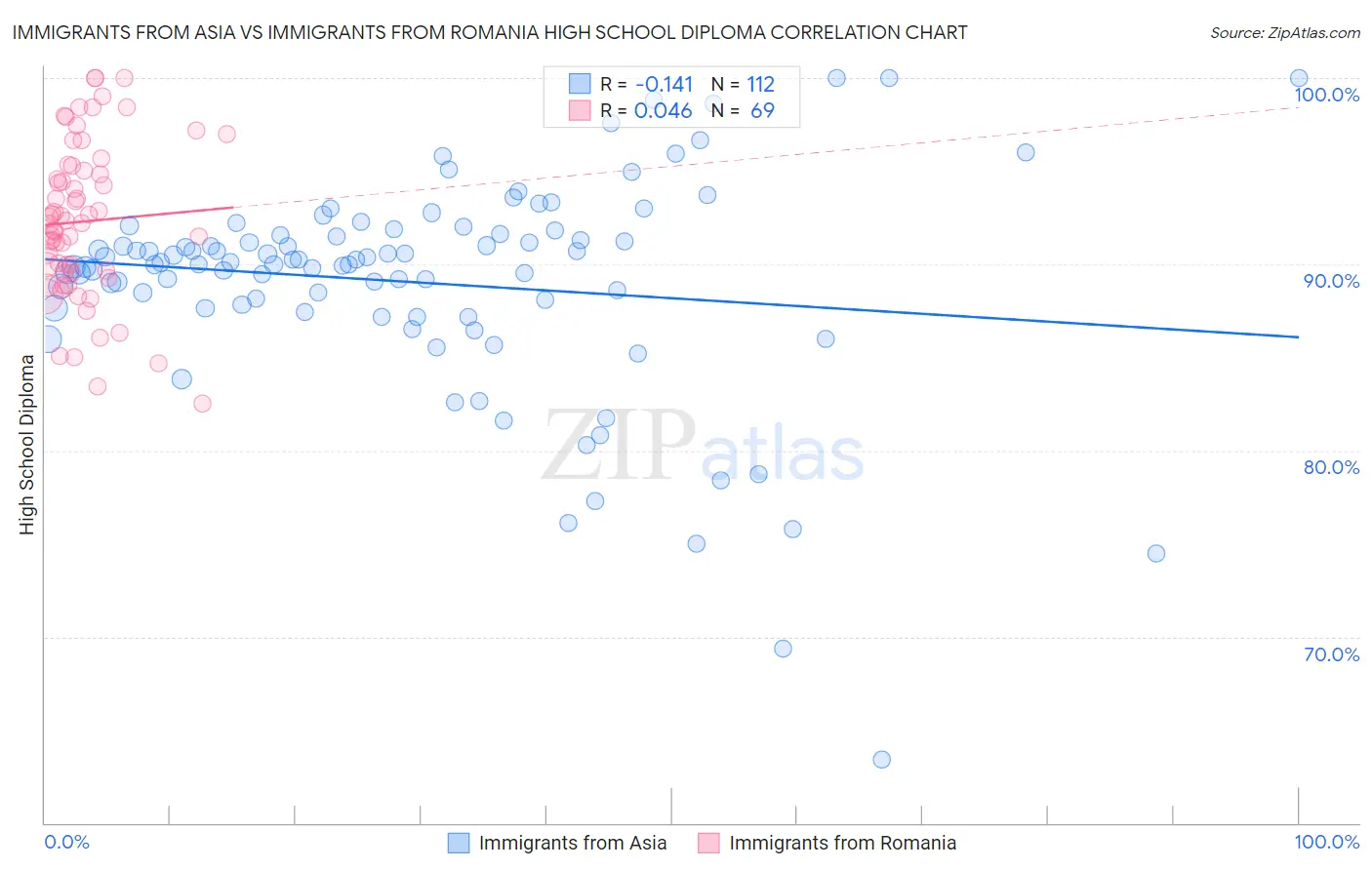 Immigrants from Asia vs Immigrants from Romania High School Diploma