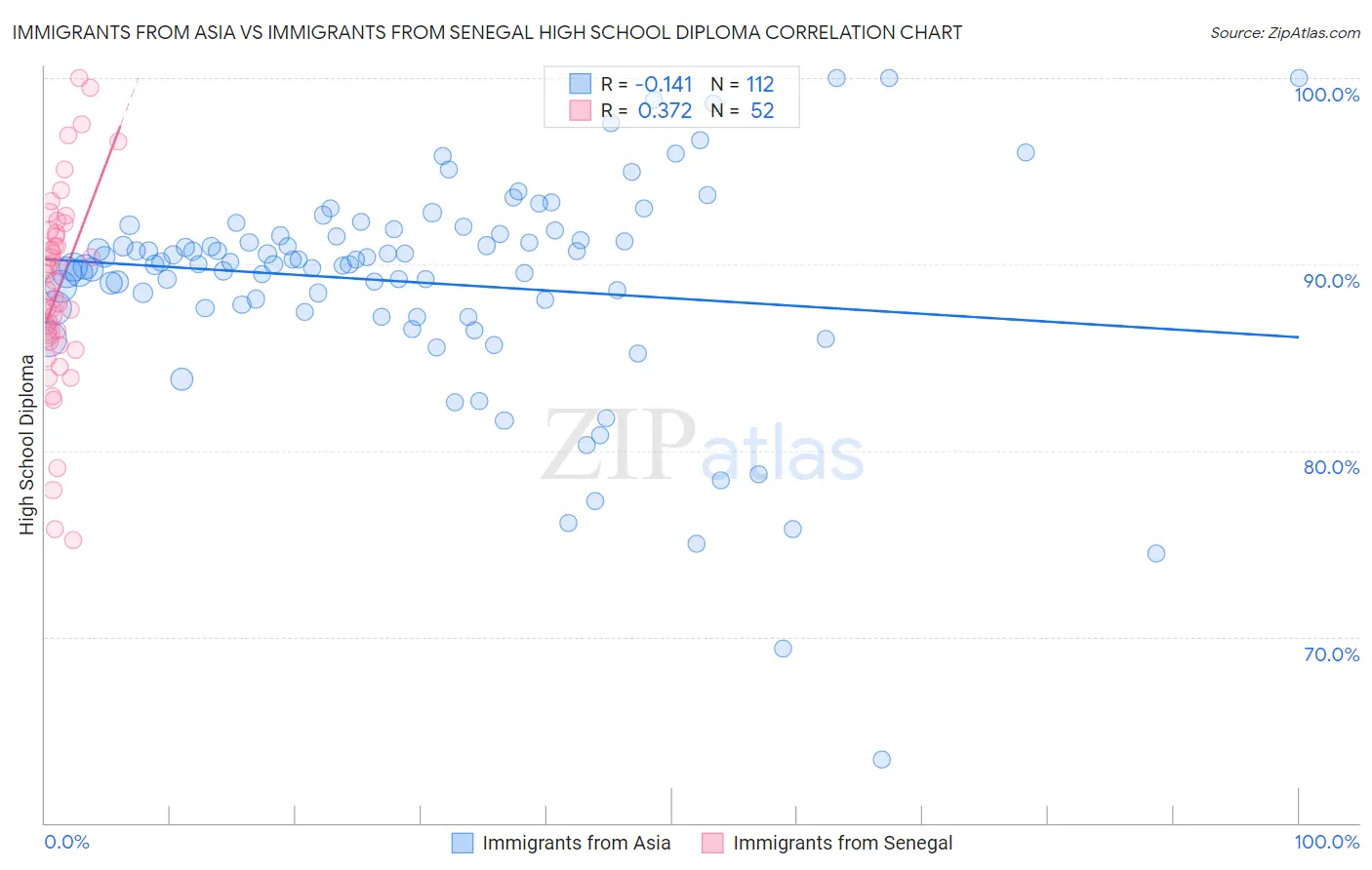 Immigrants from Asia vs Immigrants from Senegal High School Diploma