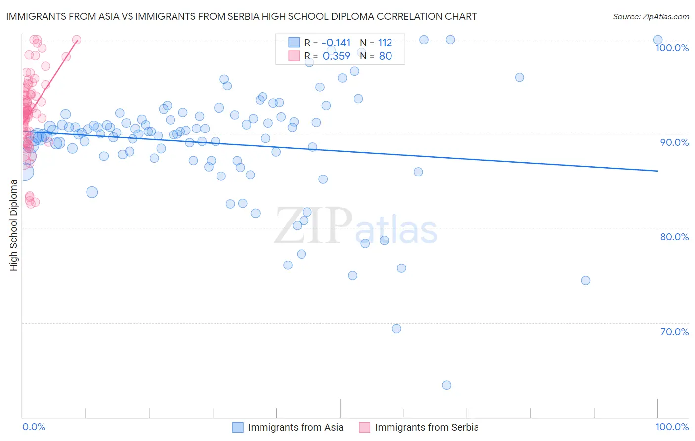 Immigrants from Asia vs Immigrants from Serbia High School Diploma