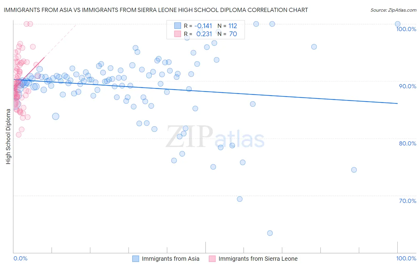 Immigrants from Asia vs Immigrants from Sierra Leone High School Diploma