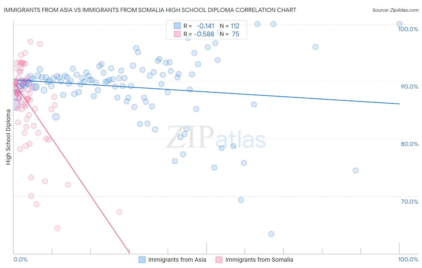 Immigrants from Asia vs Immigrants from Somalia High School Diploma