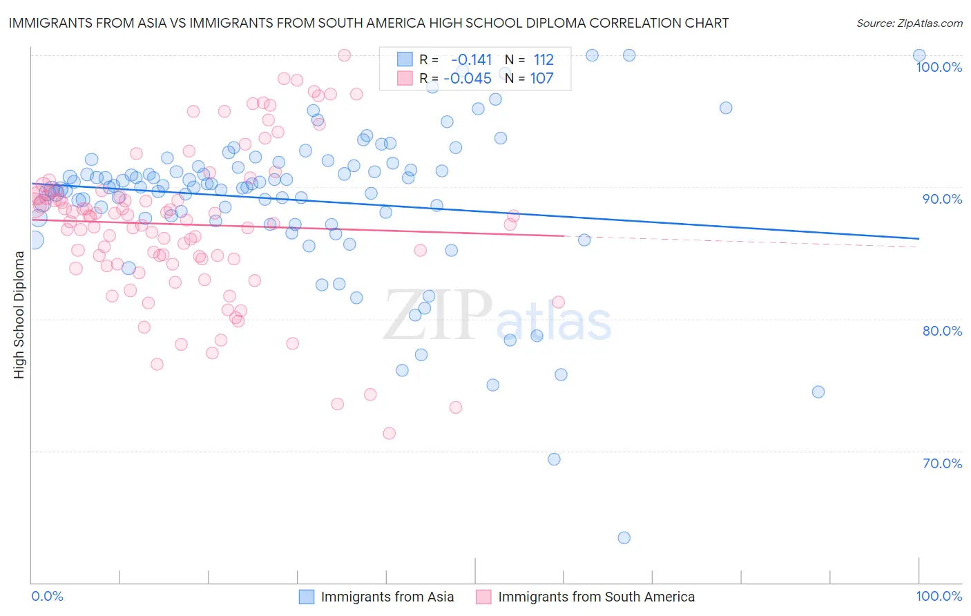 Immigrants from Asia vs Immigrants from South America High School Diploma