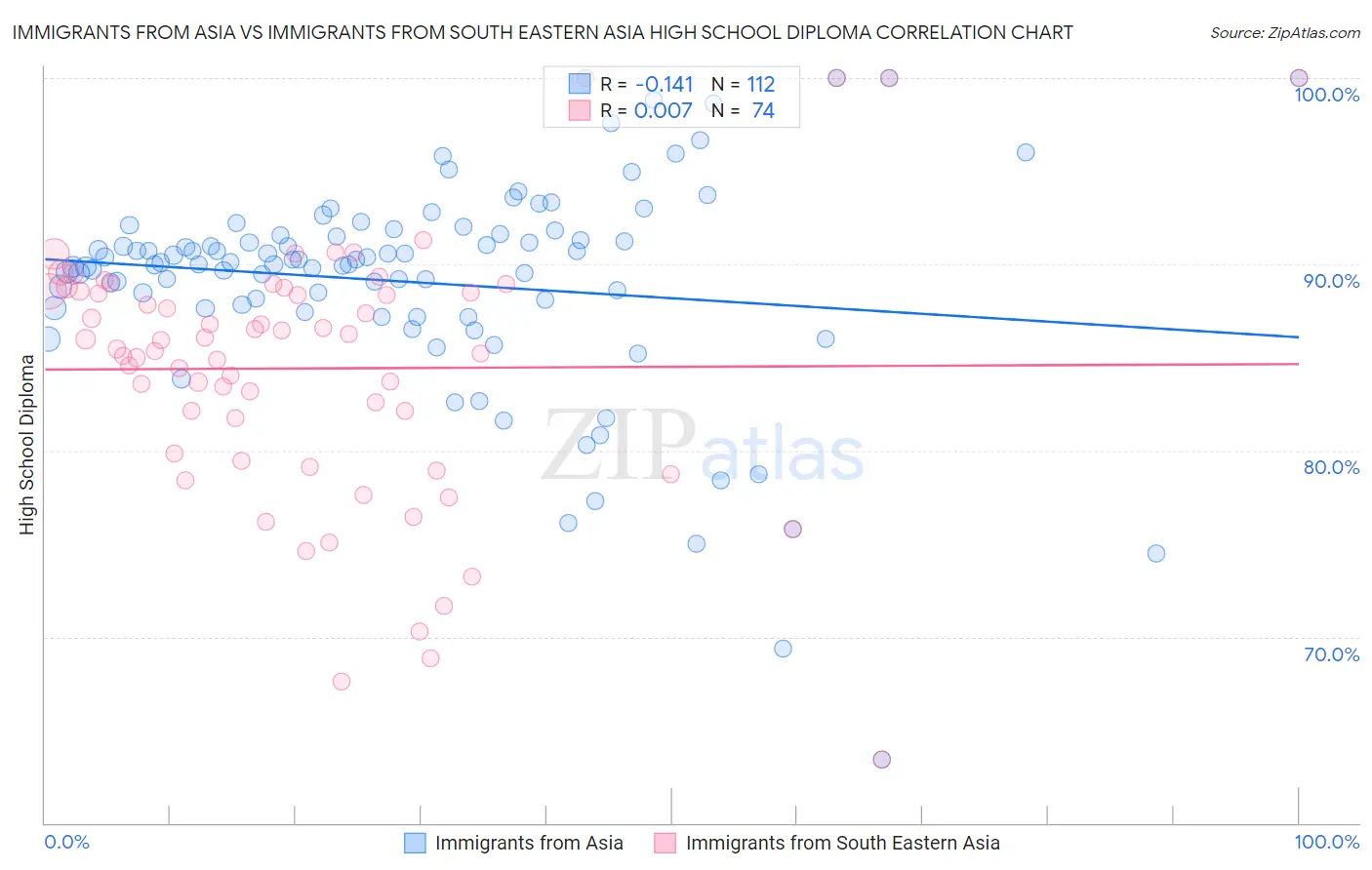 Immigrants from Asia vs Immigrants from South Eastern Asia High School Diploma