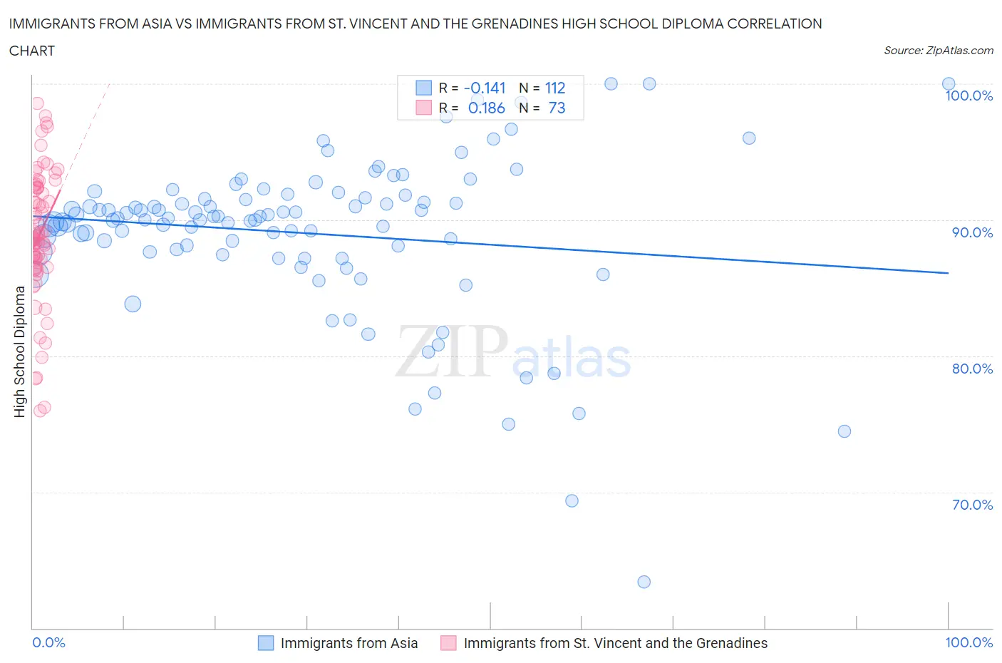 Immigrants from Asia vs Immigrants from St. Vincent and the Grenadines High School Diploma