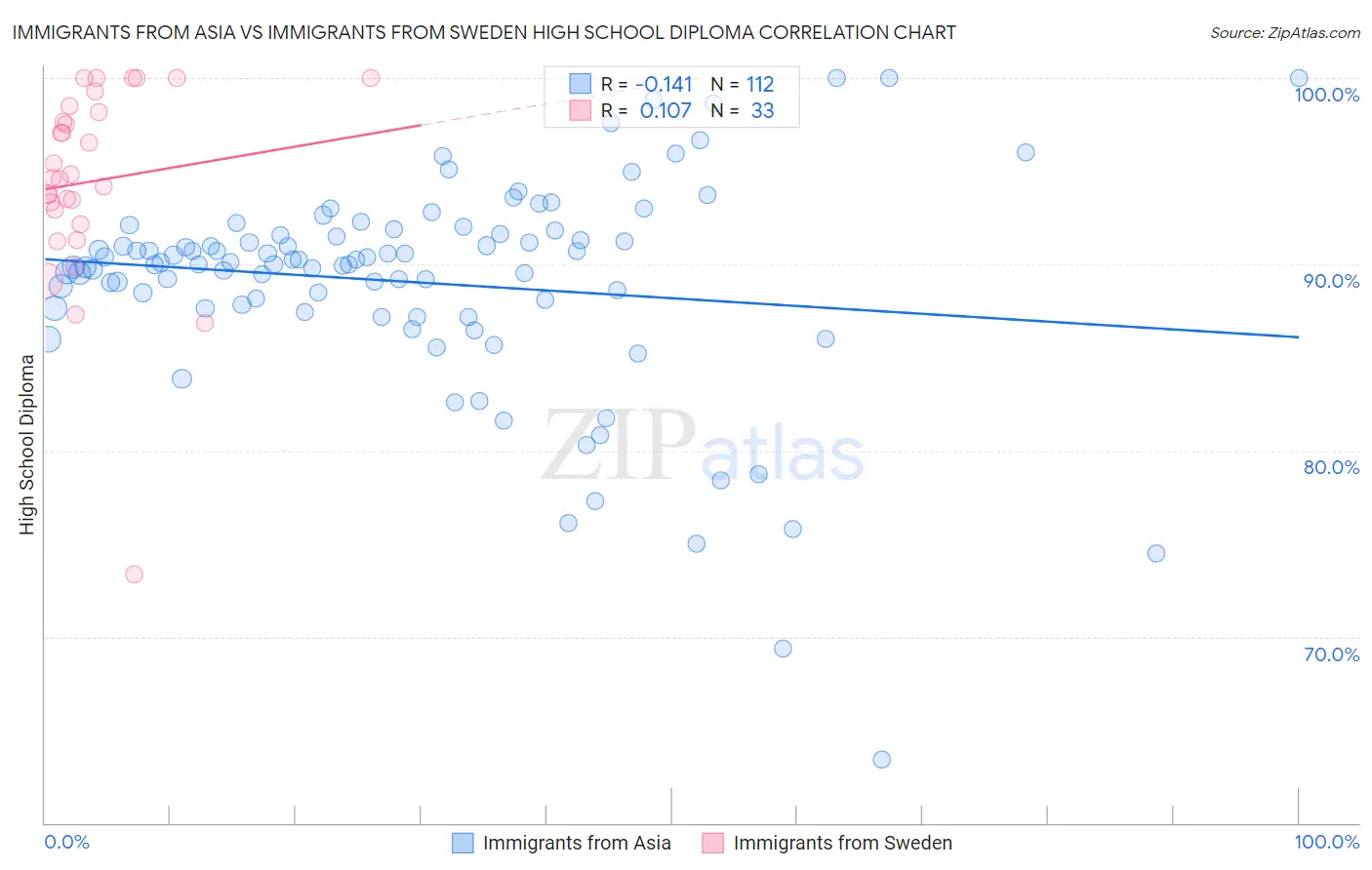 Immigrants from Asia vs Immigrants from Sweden High School Diploma