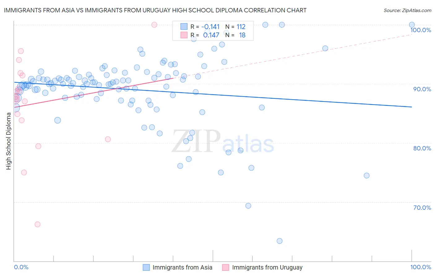 Immigrants from Asia vs Immigrants from Uruguay High School Diploma