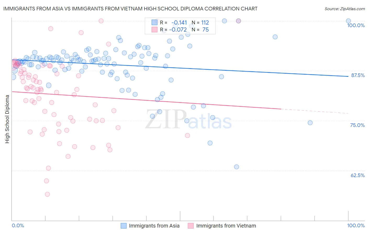 Immigrants from Asia vs Immigrants from Vietnam High School Diploma